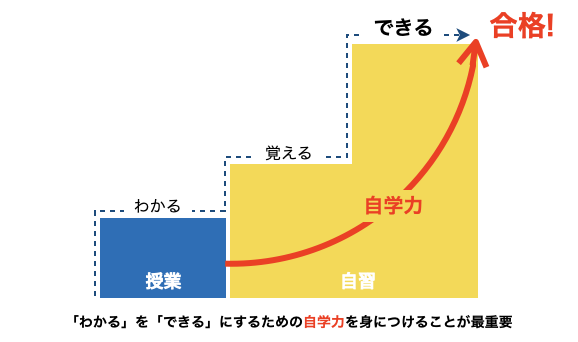 「自学力」